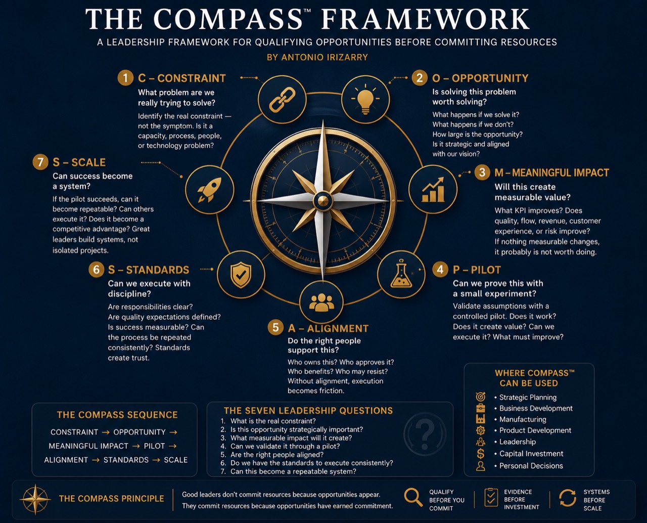 The Compass Framework for qualifying opportunities before committing resources