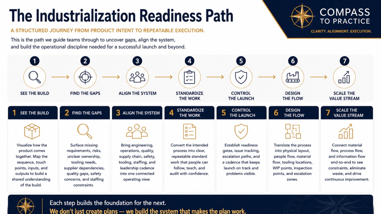 Compass To Practice industrialization readiness path visual