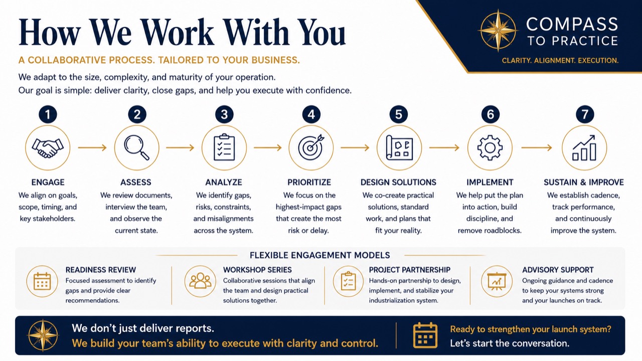 How Compass To Practice works with you visual