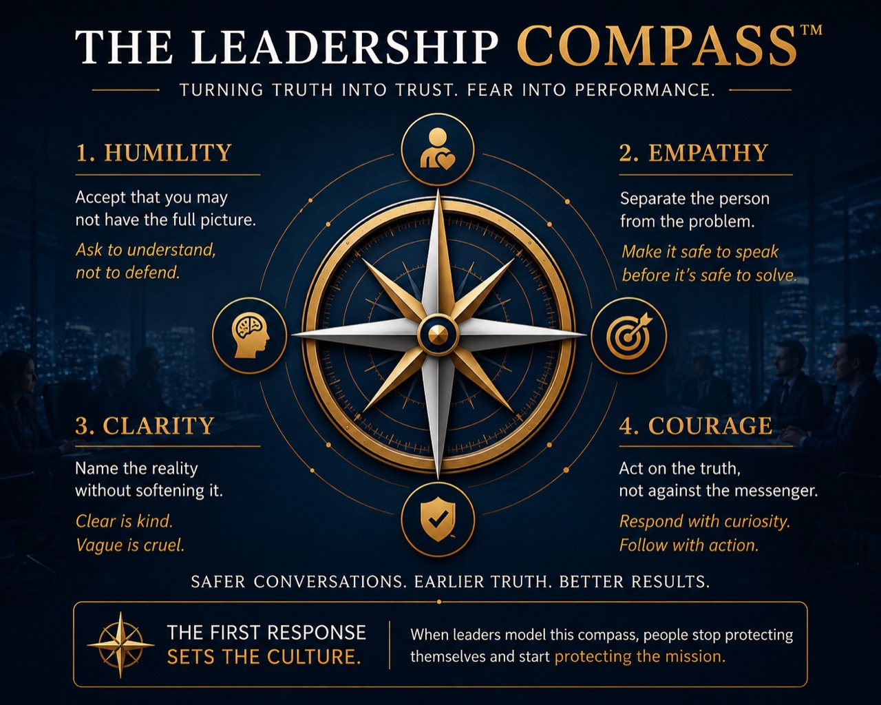 The Leadership Compass model showing humility, empathy, clarity, and courage