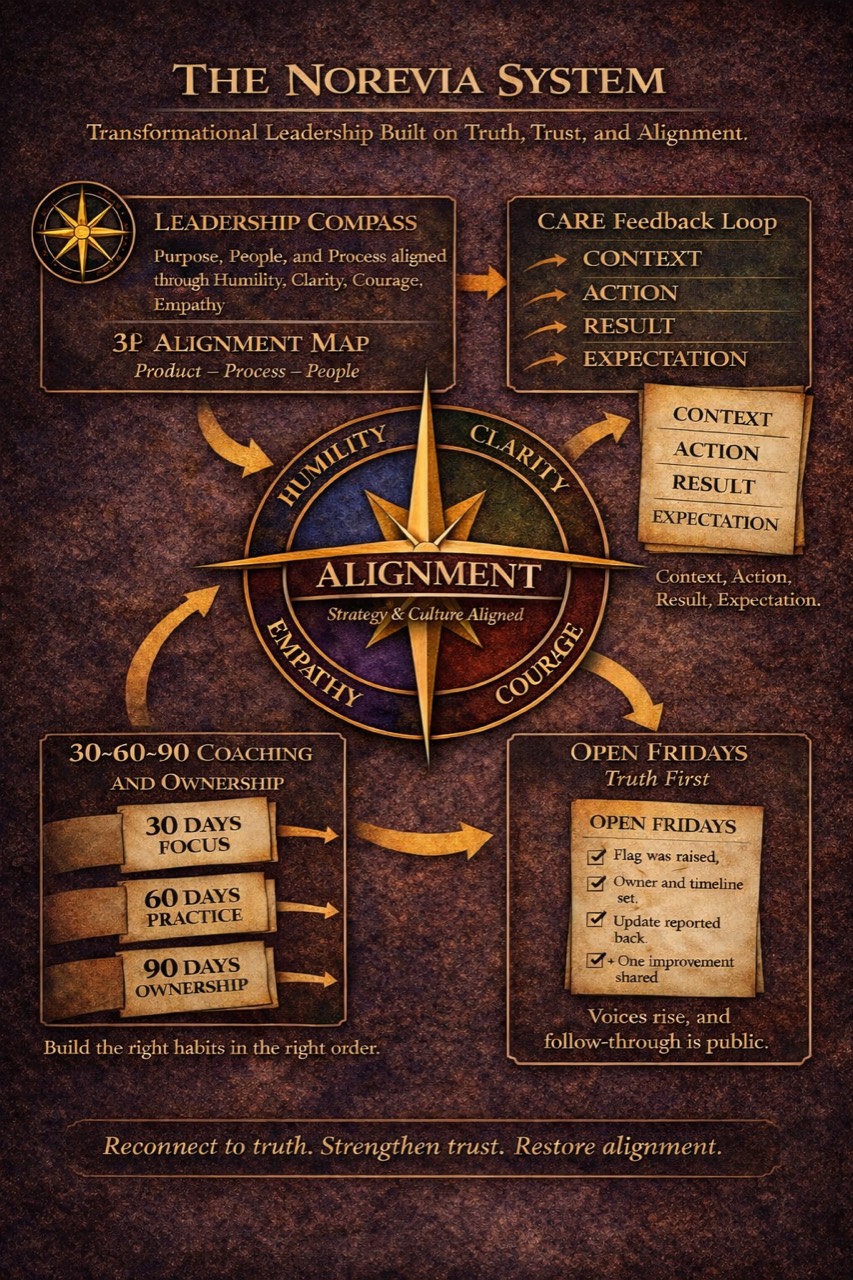 The Norevia System