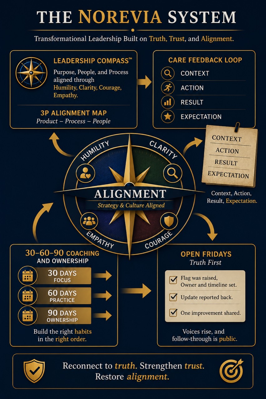 The Norevia System connecting the Leadership Compass, CARE Feedback Loop, coaching, and Open Fridays